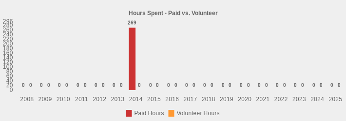 Hours Spent - Paid vs. Volunteer (Paid Hours:2008=0,2009=0,2010=0,2011=0,2012=0,2013=0,2014=269,2015=0,2016=0,2017=0,2018=0,2019=0,2020=0,2021=0,2022=0,2023=0,2024=0,2025=0|Volunteer Hours:2008=0,2009=0,2010=0,2011=0,2012=0,2013=0,2014=0,2015=0,2016=0,2017=0,2018=0,2019=0,2020=0,2021=0,2022=0,2023=0,2024=0,2025=0|)